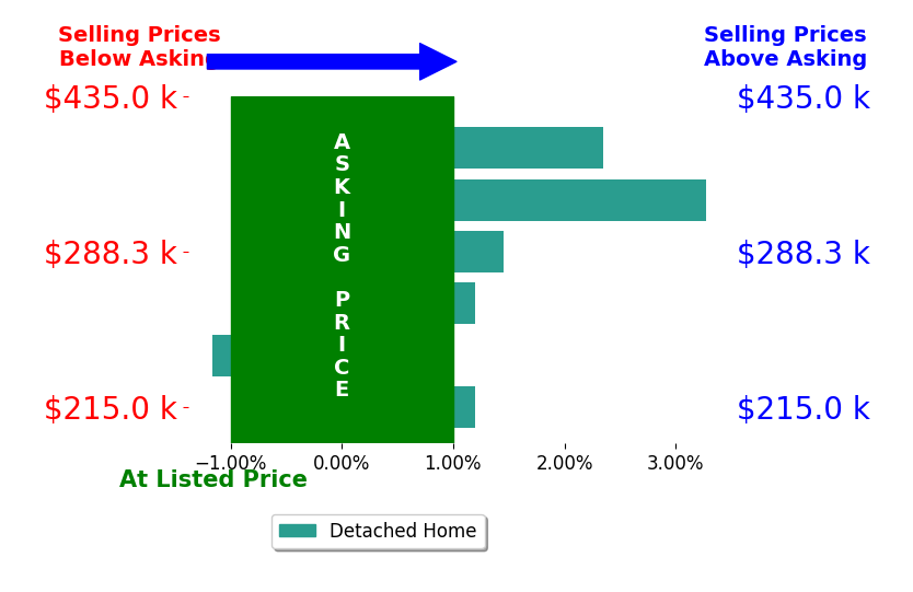 James Fowler's sold homes closed 1.0% above asking on average, with 3 homes above, 1 below, and 2 at asking price.
