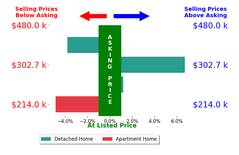 Stacy Nugent's sold homes closed 0.5% below asking on average, with 1 homes above, 2 below, and 1 at asking price.