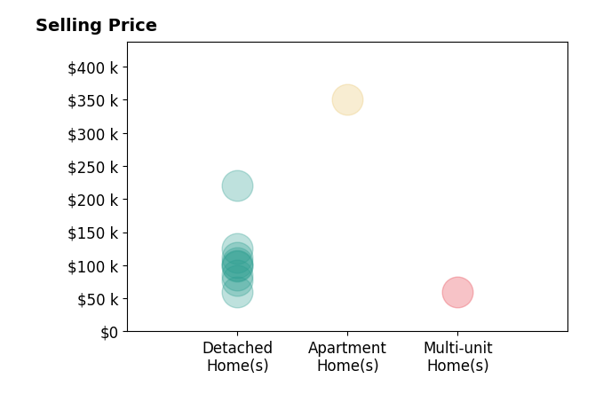 Leilani Bowersock's sold homes include detached homes from $60K to $220K, multi-unit homes at $60K, apartment homes at $350K.