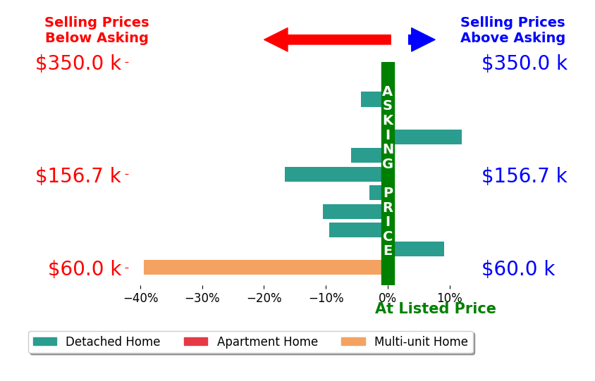 Leilani Bowersock's sold homes closed 6.3% below asking on average, with 2 homes above, 7 below, and 2 at asking price.