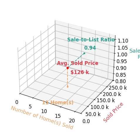 Leilani Bowersock sold 11 homes with an average sold price of $126K and an average sale-to-list ratio of 93.7%.