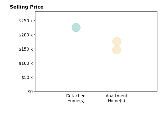 Veronica Marica's sold homes include apartment homes from $147K to $176K, detached homes at $225K.
