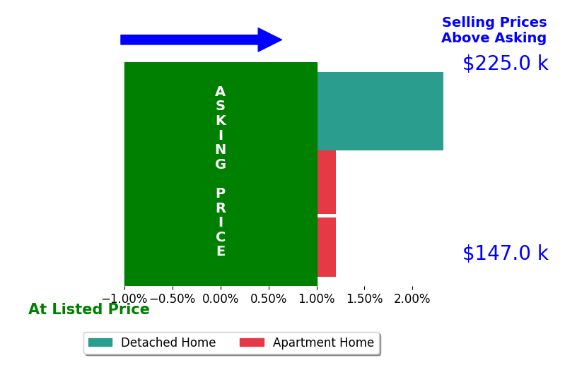 Veronica Marica's sold homes closed 0.8% above asking on average, with 1 homes above, 0 below, and 2 at asking price.