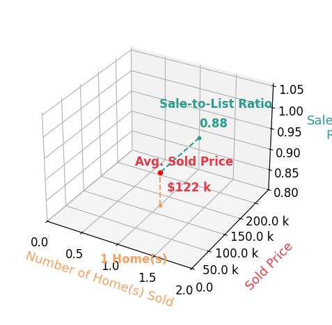 Katelyn Chajon sold 1 homes with an average sold price of $122K and an average sale-to-list ratio of 87.5%.