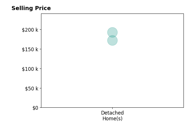 Heather Young's sold homes include detached homes from $172K to $192K.