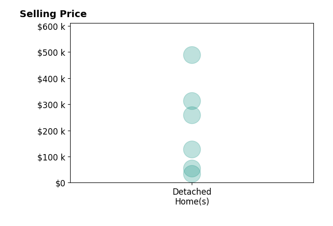Tricia Hanna's sold homes include detached homes from $35K to $489K.