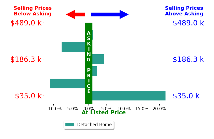 Tricia Hanna's sold homes closed 1.7% above asking on average, with 3 homes above, 2 below, and 1 at asking price.