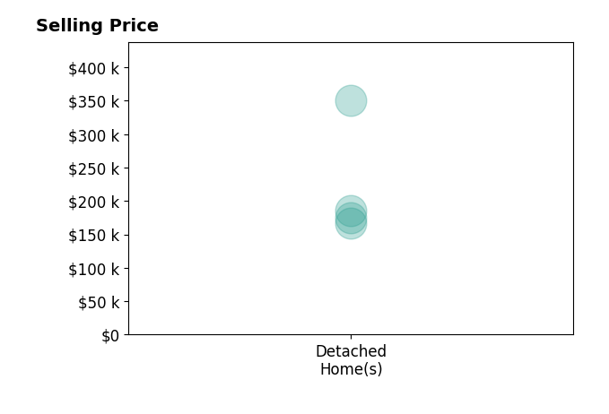 Samantha Beck's sold homes include detached homes from $166K to $350K.