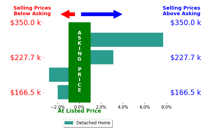 Samantha Beck's sold homes closed 1.5% above asking on average, with 2 homes above, 2 below, and 0 at asking price.