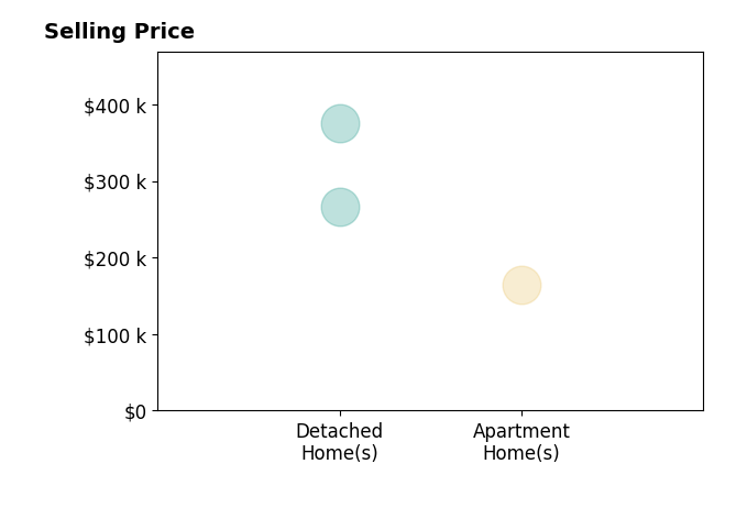 Cindy Castelli's sold homes include apartment homes at $165K, detached homes from $267K to $375K.
