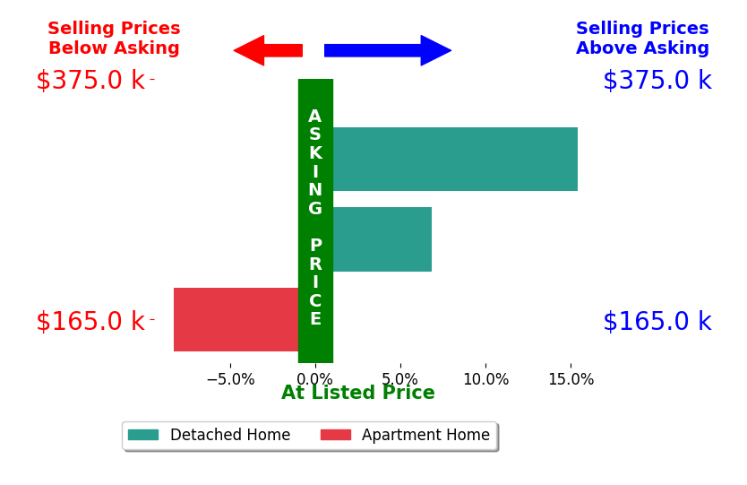 Cindy Castelli's sold homes closed 4.7% above asking on average, with 2 homes above, 1 below, and 0 at asking price.