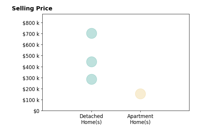 Caprina Gates's sold homes include detached homes from $285K to $702K, apartment homes at $155K.