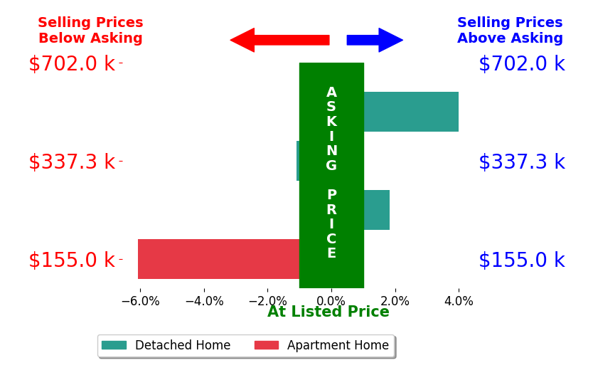Caprina Gates's sold homes closed 0.3% below asking on average, with 2 homes above, 2 below, and 0 at asking price.