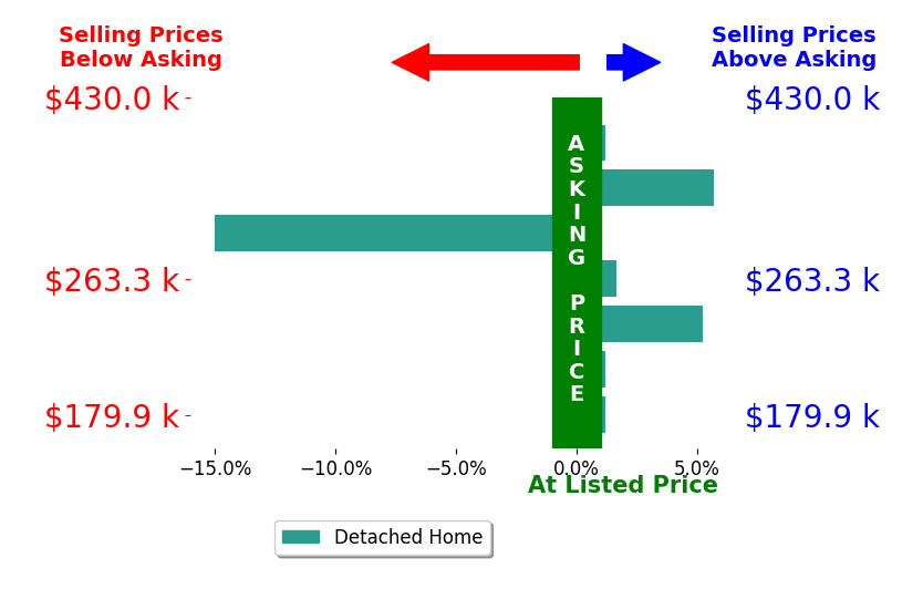 Marcella Musat's sold homes closed 0.3% below asking on average, with 3 homes above, 1 below, and 3 at asking price.