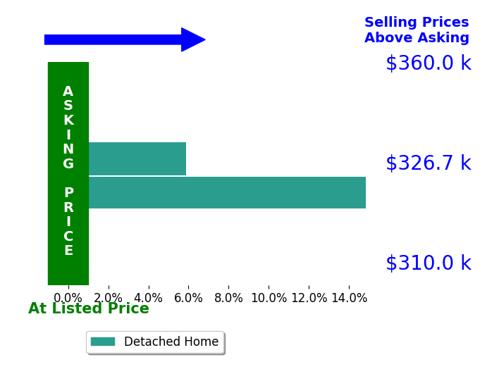 Jason Clifford's sold homes closed 10.4% above asking on average, with 2 homes above, 0 below, and 0 at asking price.