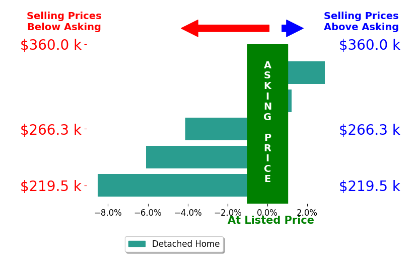 David Fox's sold homes closed 3.3% below asking on average, with 1 homes above, 3 below, and 1 at asking price.