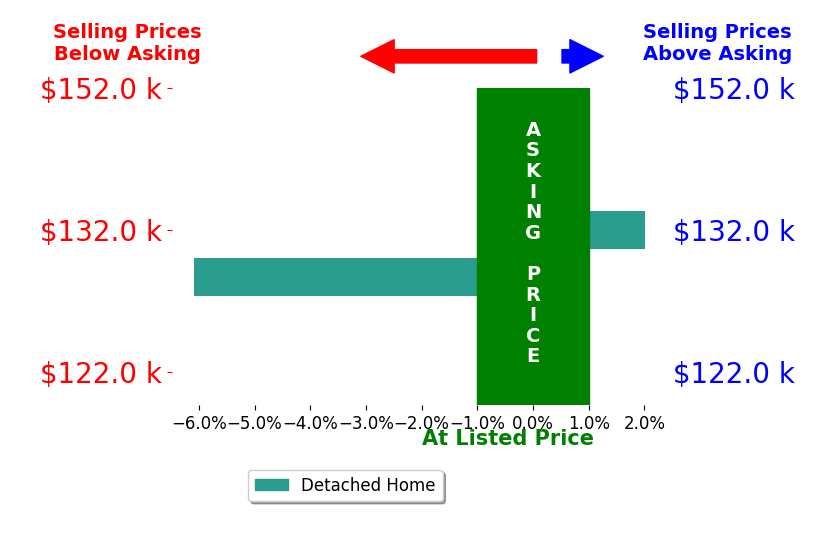 Tracy Yankovitz's sold homes closed 2.0% below asking on average, with 1 homes above, 1 below, and 0 at asking price.