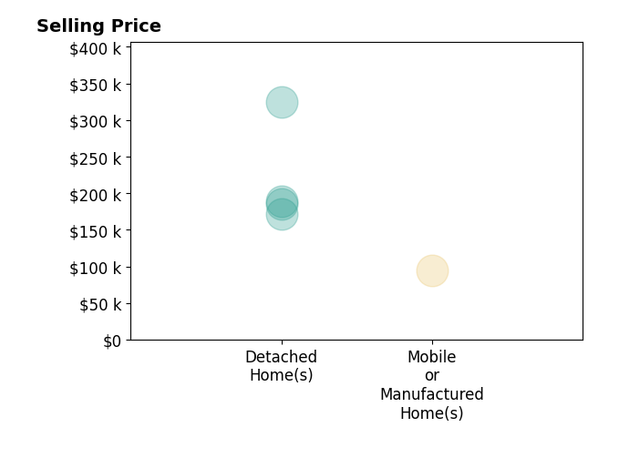 Barb Wildermuth's sold homes include detached homes from $172K to $325K, mobile or manufactured homes at $95K.