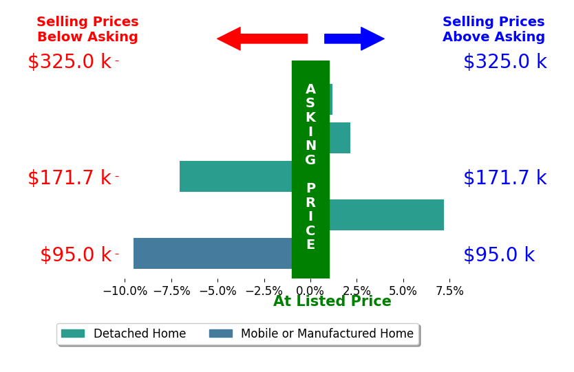 Barb Wildermuth's sold homes closed 1.4% below asking on average, with 2 homes above, 2 below, and 1 at asking price.