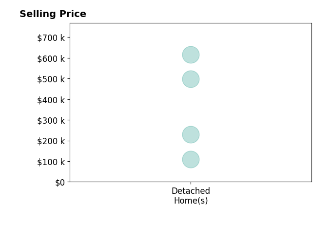Wendy Jerman's sold homes include detached homes from $110K to $615K.