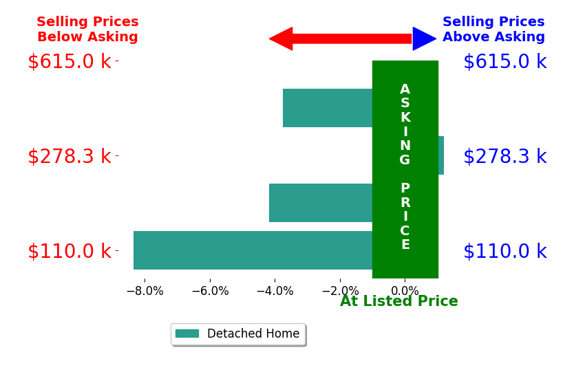 Wendy Jerman's sold homes closed 4.1% below asking on average, with 0 homes above, 3 below, and 1 at asking price.
