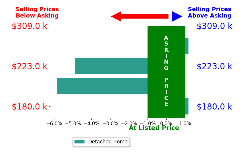 Erin Debus's sold homes closed 2.7% below asking on average, with 0 homes above, 2 below, and 2 at asking price.