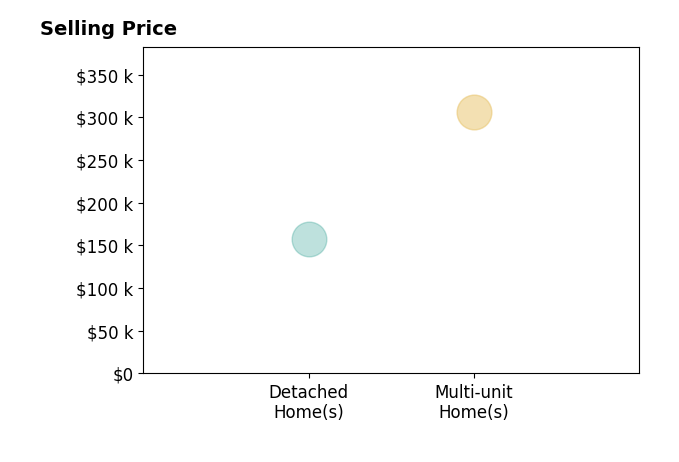 Brianna McBride's sold homes include detached homes at $158K, multi-unit homes at $306K.