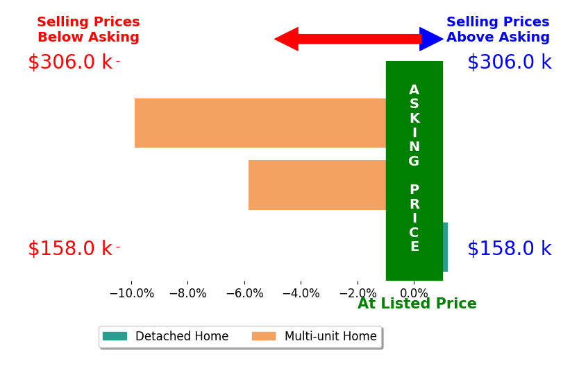 Brianna McBride's sold homes closed 5.2% below asking on average, with 0 homes above, 2 below, and 1 at asking price.
