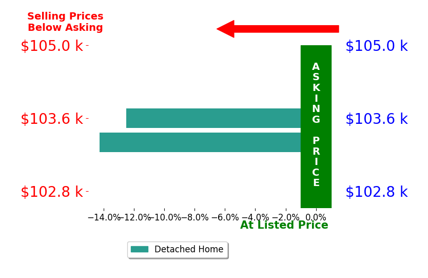 Patricia Mumford's sold homes closed 13.4% below asking on average, with 0 homes above, 2 below, and 0 at asking price.