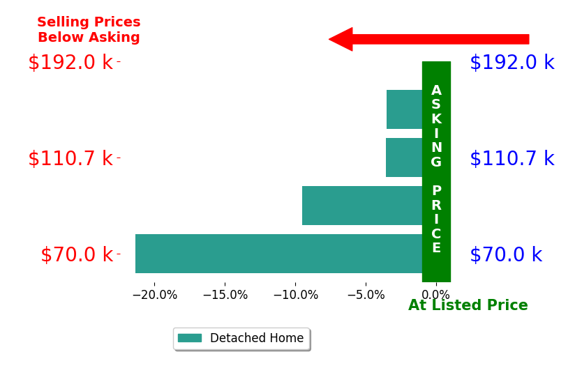 Michele Owen's sold homes closed 9.5% below asking on average, with 0 homes above, 4 below, and 0 at asking price.