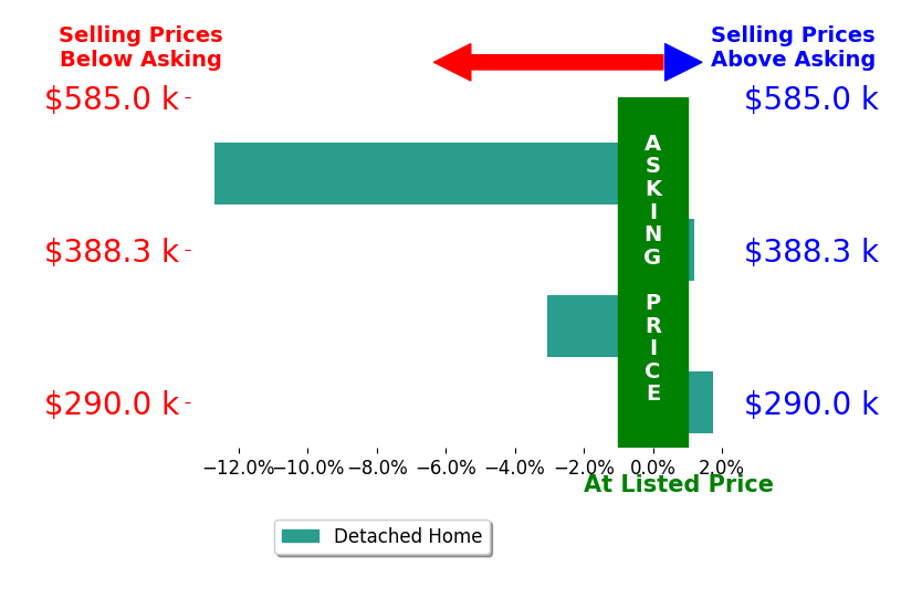 Renee A Selvidge's sold homes closed 3.5% below asking on average, with 1 homes above, 2 below, and 1 at asking price.