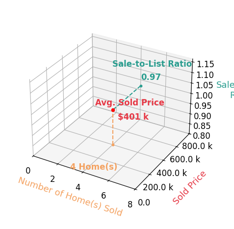 Renee A Selvidge sold 4 homes with an average sold price of $401K and an average sale-to-list ratio of 96.5%.
