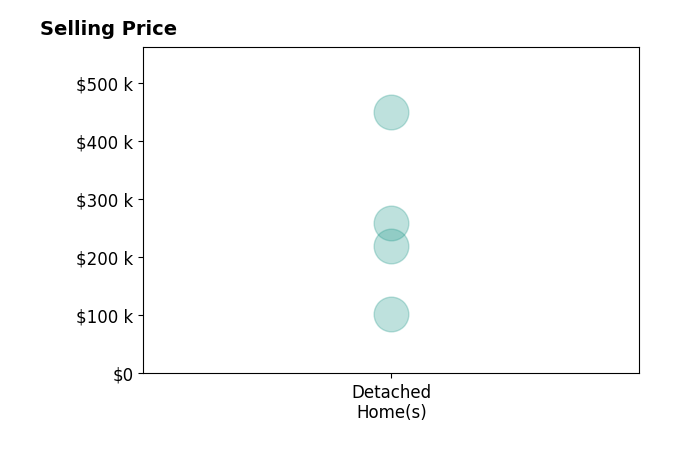 Dianne Budin's sold homes include detached homes from $103K to $450K.