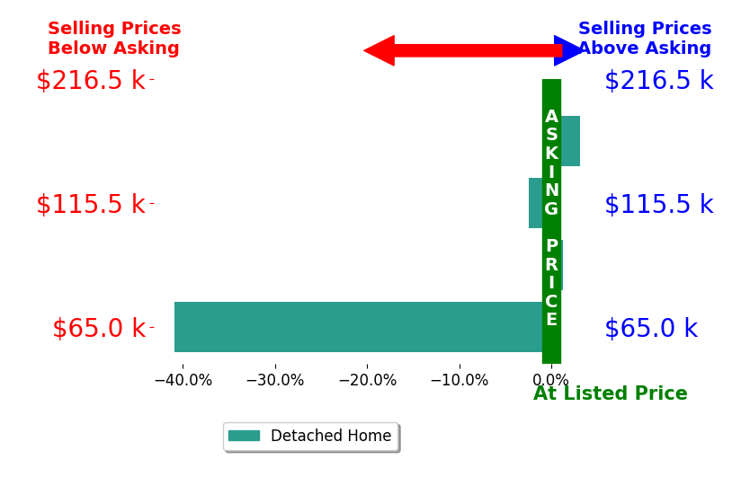Shannon Selvidge's sold homes closed 10.1% below asking on average, with 1 homes above, 2 below, and 1 at asking price.