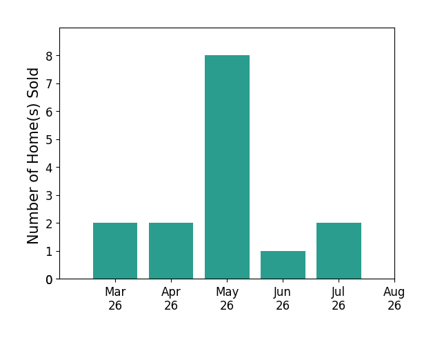 Nicole Canole sold 2 homes in March 2026, 2 homes in April 2026, 8 homes in May 2026, 1 home in June 2026, 2 homes in July 2026, for a total of 15 homes.