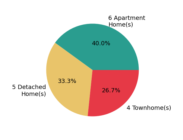 Nicole Canole sold 5 detached homes, 4 townhomes, 6 apartment homes.