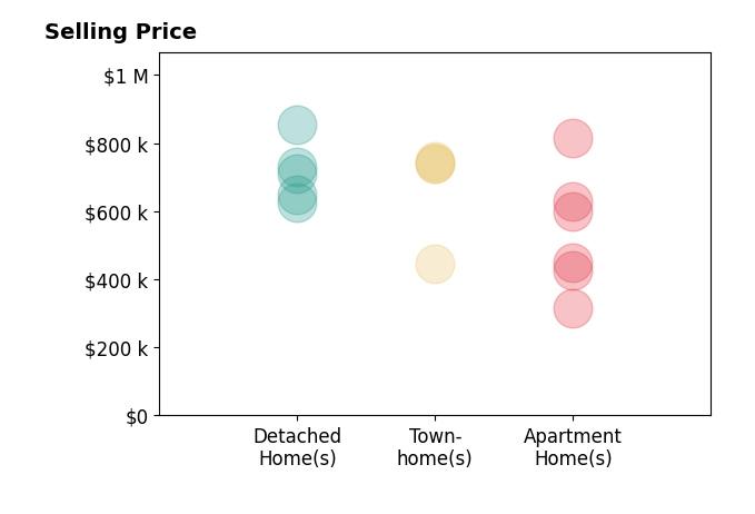 Nicole Canole's sold homes include apartment homes from $315K to $815K, townhomes from $445K to $745K, detached homes from $627K to $853K.