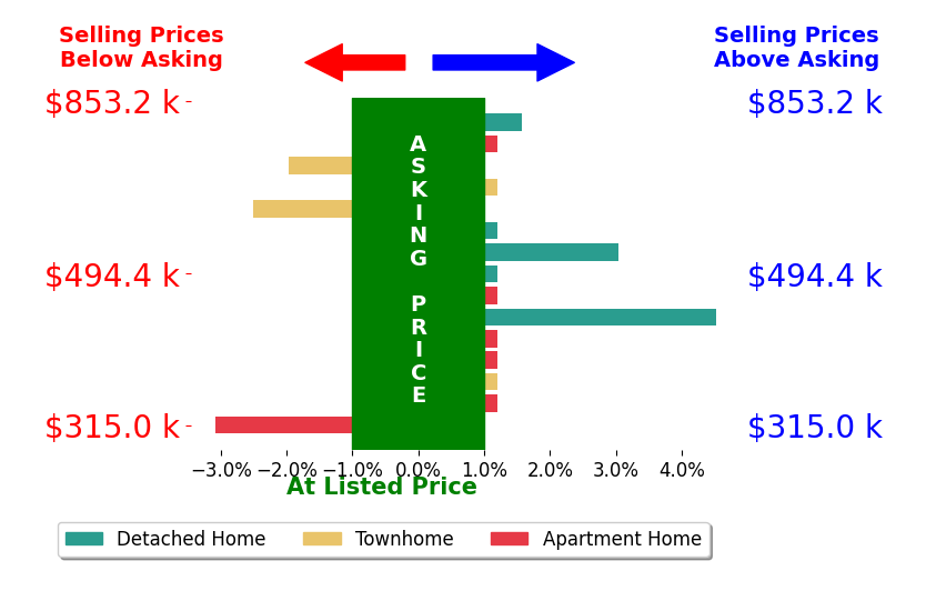 Nicole Canole's sold homes closed 0.1% above asking on average, with 3 homes above, 3 below, and 9 at asking price.