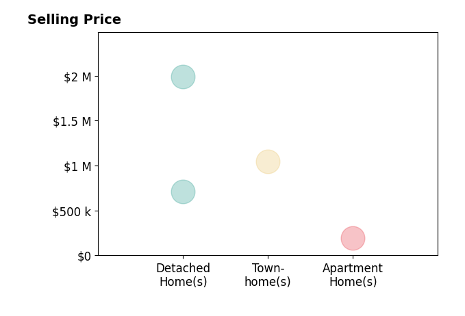 Theo Daubresse's sold homes include detached homes from $715K to $2.0M, apartment homes at $195K, townhomes at $1.0M.