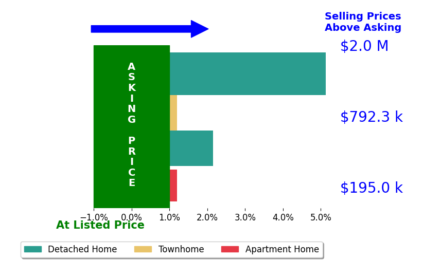 Theo Daubresse's sold homes closed 1.8% above asking on average, with 2 homes above, 0 below, and 2 at asking price.