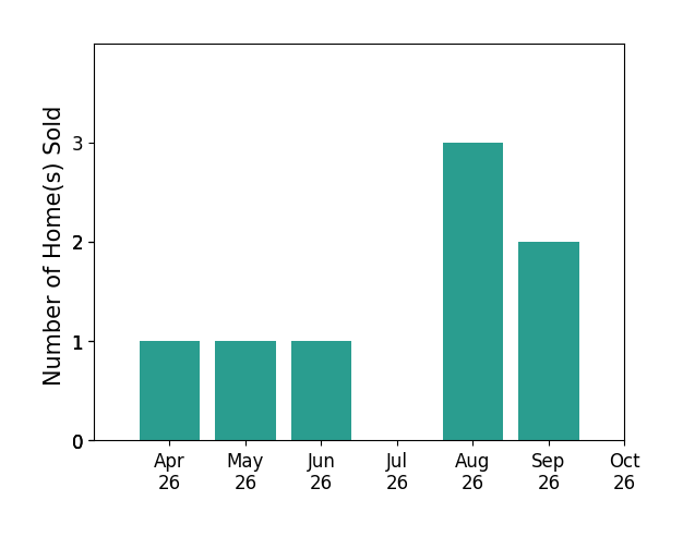 Bar chart of total home sales by John McNamara over the past 6 months