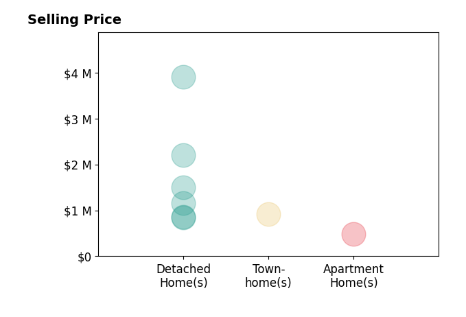 Histogram of home sales price ranges for John McNamara