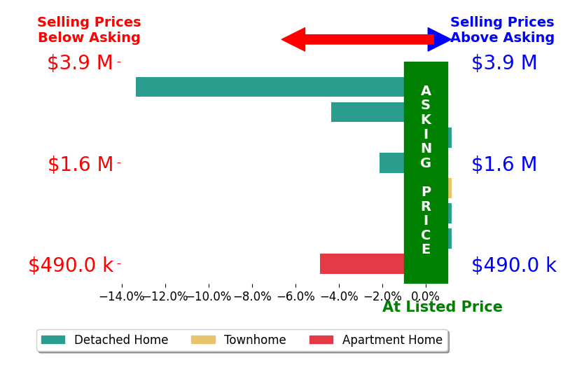Bar chart comparing asking price vs selling price for John McNamara