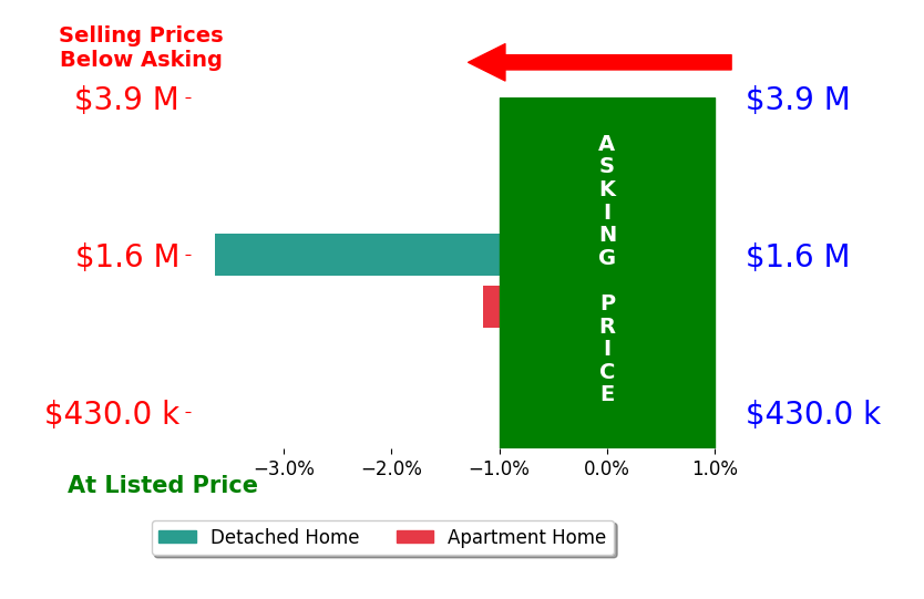 Bar chart comparing asking price vs selling price for Tom Angel
