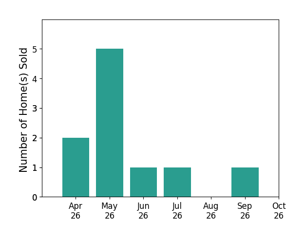 Bar chart of total home sales by Lauren Breslaw over the past 6 months