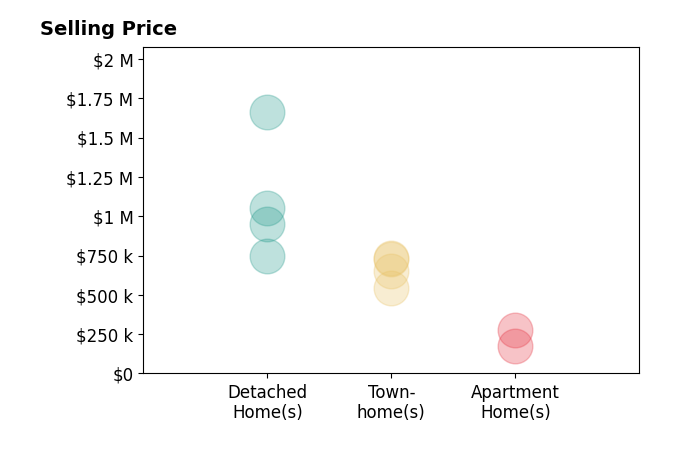 Histogram of home sales price ranges for Lauren Breslaw