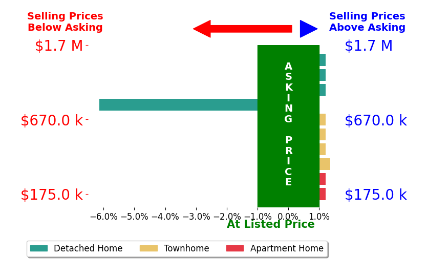 Bar chart comparing asking price vs selling price for Lauren Breslaw