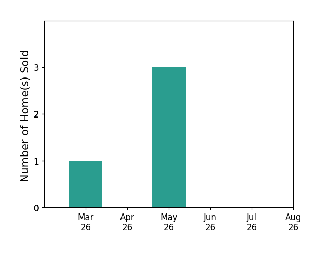 Meg Slimp sold 1 home in March 2026, 3 homes in May 2026, for a total of 4 homes.