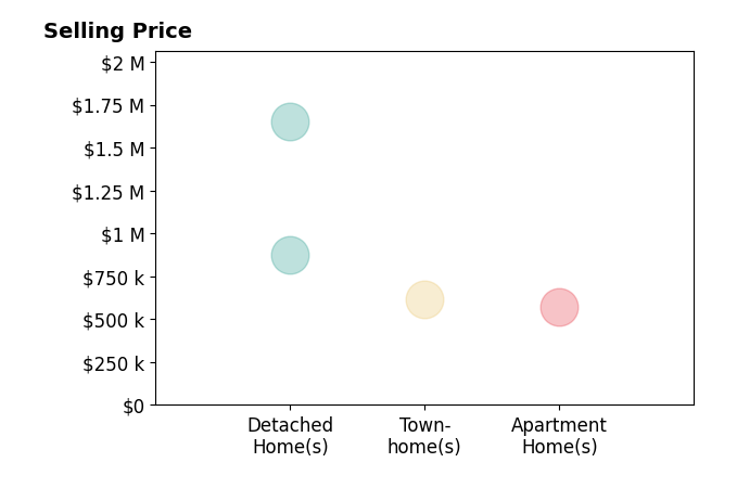 Meg Slimp's sold homes include detached homes from $875K to $1.6M, townhomes at $615K, apartment homes at $570K.