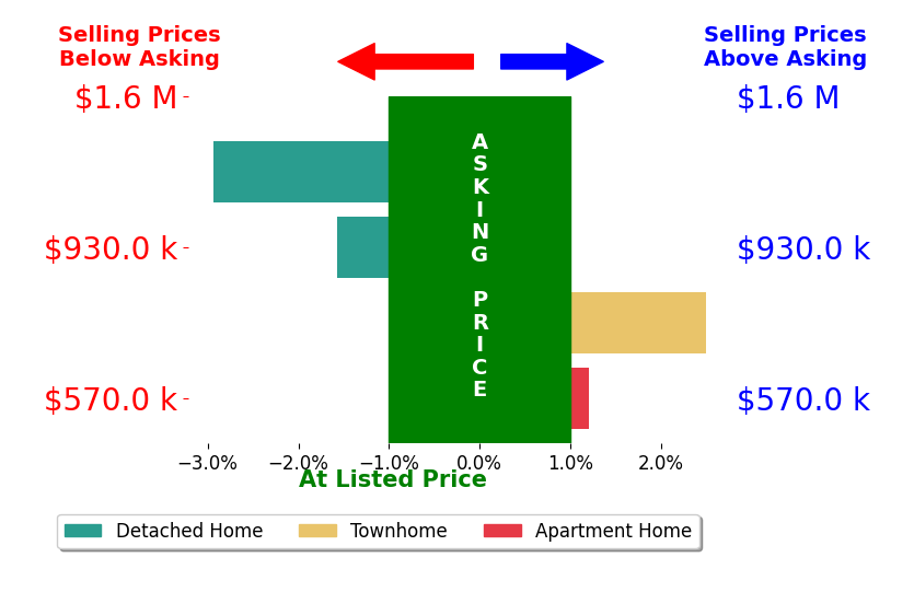 Meg Slimp's sold homes closed 0.7% below asking on average, with 1 homes above, 2 below, and 1 at asking price.